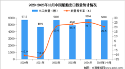 2025年1-10月中国船舶出口数据统计分析：出口量同比增长20.5%