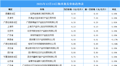 2025年12月15日全国各地最新大米价格行情走势分析