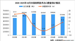 2025年1-10月中国材料技术出口数据统计分析：出口量同比增长8.4%