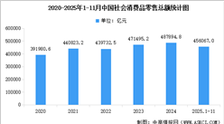 2025年1-11月全国社会消费品零售额及网上零售额统计分析（图）