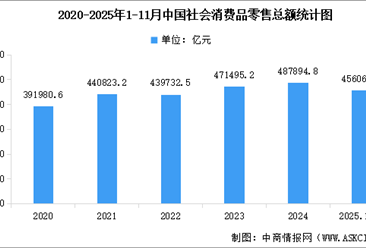 2025年1-11月全国社会消费品零售额及网上零售额统计分析（图）