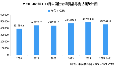 2025年1-11月全国社会消费品零售额及网上零售额统计分析（图）