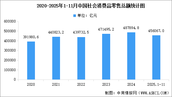 2025年1-11月全國社會消費品零售額及網(wǎng)上零售額統(tǒng)計分析（圖）