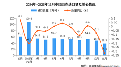 2025年11月中國肉類進(jìn)口數(shù)據(jù)統(tǒng)計(jì)分析：進(jìn)口量39.3萬噸