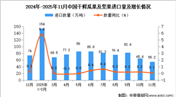2025年11月中国干鲜瓜果及坚果进口数据统计分析：累计进口量同比增长15.2%