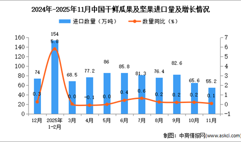 2025年11月中国干鲜瓜果及坚果进口数据统计分析：累计进口量同比增长15.2%