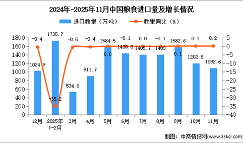 2025年11月中国粮食进口数据统计分析：进口量1092.6万吨