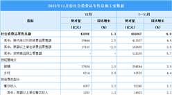 2025年11月份社会消费品零售总额增长3.0%（图）