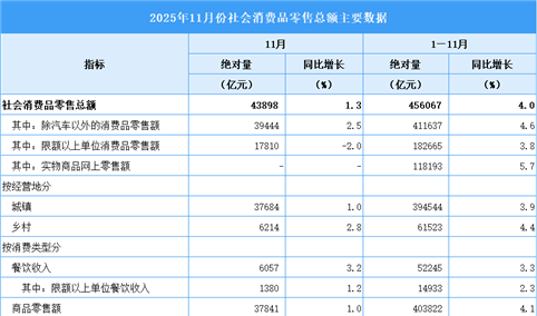 2025年11月份社会消费品零售总额增长3.0%（图）