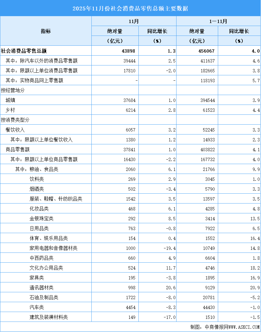 2025年11月份社會消費品零售總額增長3.0%（圖）
