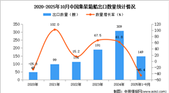 2025年1-10月中国集装箱船出口数据统计分析：出口量同比下降45.4%