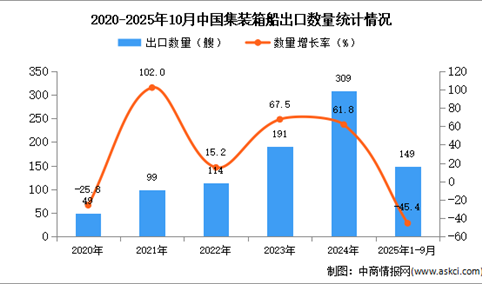 2025年1-10月中国集装箱船出口数据统计分析：出口量同比下降45.4%