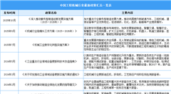 2025年中國工程機械行業(yè)最新政策匯總一覽（表）