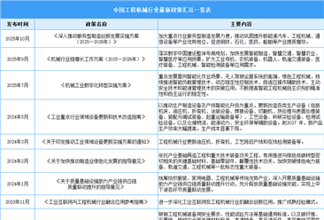 2025年中国工程机械行业最新政策汇总一览（表）