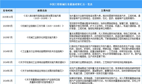 2025年中国工程机械行业最新政策汇总一览（表）