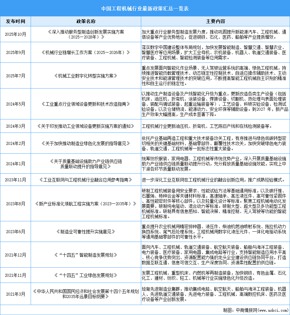 2025年中國工程機械行業(yè)最新政策匯總一覽（表）