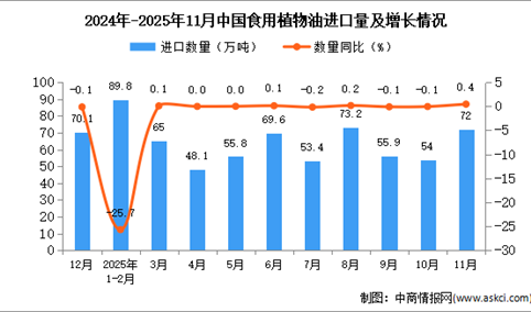 2025年11月中国食用植物油进口数据统计分析：进口量72万吨
