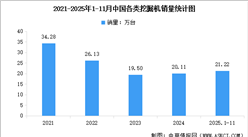 2025年1-11月中國各類挖掘機及裝載機銷量情況分析（圖）