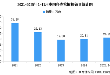 2025年1-11月中国各类挖掘机及装载机销量情况分析（图）