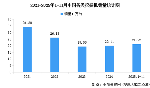 2025年1-11月中国各类挖掘机及装载机销量情况分析（图）