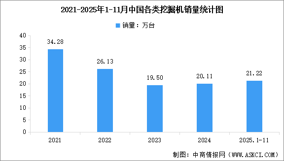 2025年1-11月中國各類挖掘機及裝載機銷量情況分析（圖）
