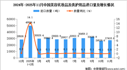 2025年11月中国美容化妆品及洗护用品进口数据统计分析：进口量27418.6吨