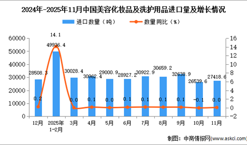 2025年11月中国美容化妆品及洗护用品进口数据统计分析：进口量27418.6吨