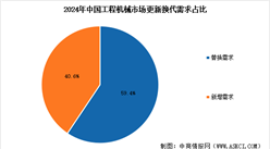 2026年中国工程机械主要产品销量以及产品更新换代需求占比情况分析（图）