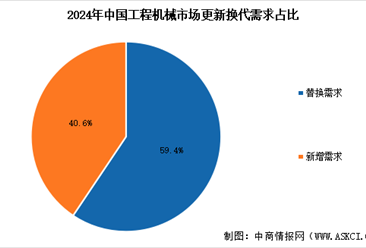 2026年中國工程機械主要產(chǎn)品銷量以及產(chǎn)品更新?lián)Q代需求占比情況分析（圖）
