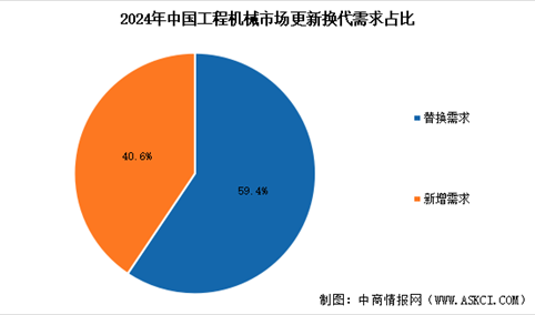 2026年中国工程机械主要产品销量以及产品更新换代需求占比情况分析（图）