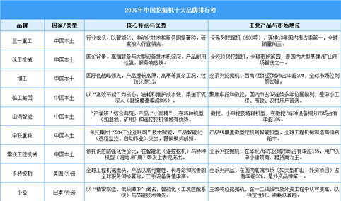 2025年中国挖掘机十大品牌排行榜（图）
