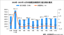 2025年11月中国煤及褐煤进口数据统计分析：进口量4405.3万吨