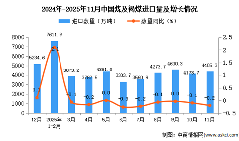 2025年11月中国煤及褐煤进口数据统计分析：进口量4405.3万吨