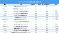2025年12月16日全国各地最新大米价格行情走势分析