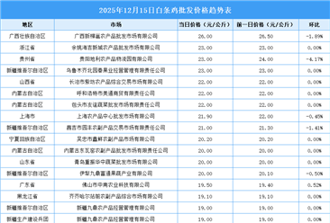 2025年12月16日全國各地最新白條雞價格行情走勢分析