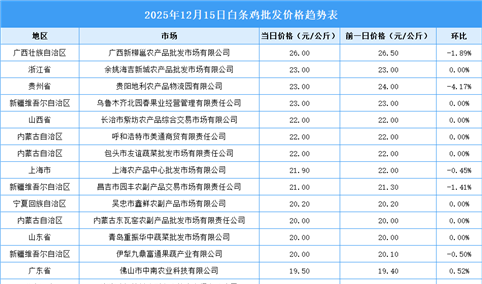 2025年12月16日全国各地最新白条鸡价格行情走势分析