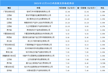2025年12月16日全國各地最新雞蛋價格行情走勢分析