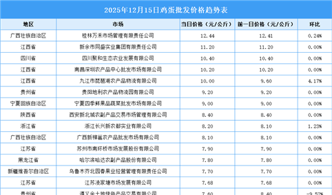 2025年12月16日全国各地最新鸡蛋价格行情走势分析