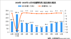 2025年11月中国肥料进口数据统计分析：进口量138.9万吨