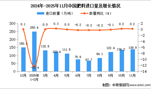 2025年11月中国肥料进口数据统计分析：进口量138.9万吨