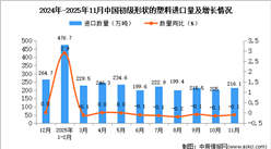 2025年11月中国初级形状的塑料进口数据统计分析：进口量216.1万吨