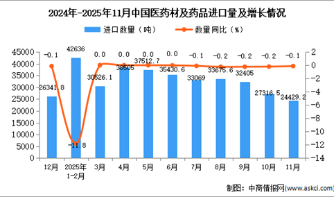 2025年11月中国医药材及药品进口数据统计分析：进口量24429.2吨
