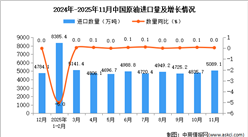 2025年11月中国原油进口数据统计分析：进口量5089.1万吨