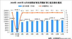 2025年11月中国铁矿砂及其精矿进口数据统计分析：进口量11054万吨