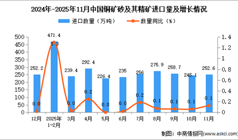 2025年11月中国铜矿砂及其精矿进口数据统计分析：进口量252.6万吨