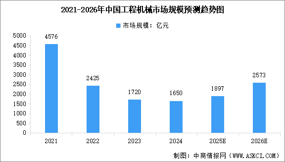 2026年中國工程機械市場規(guī)模及行業(yè)發(fā)展前景預(yù)測分析（圖）