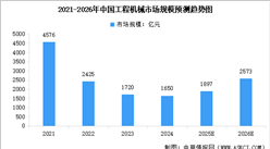2026年中國工程機械行業(yè)市場規(guī)模預測及細分市場占比分析（圖）