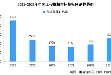 2026年中國工程機械行業(yè)市場規(guī)模預測及細分市場占比分析（圖）