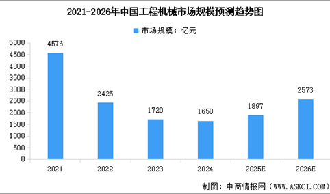 2026年中国工程机械行业市场规模预测及细分市场占比分析（图）