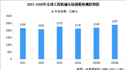 2026年全球及中國工程機械行業(yè)市場規(guī)模預測分析（圖）